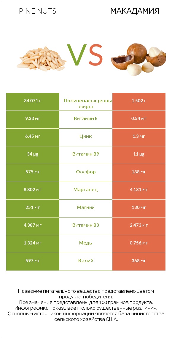 Pine nuts vs Макадамия infographic