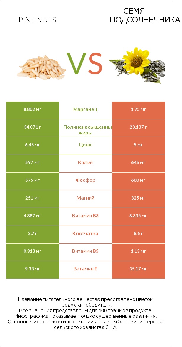 Кедровые орехи vs Семя подсолнечника infographic