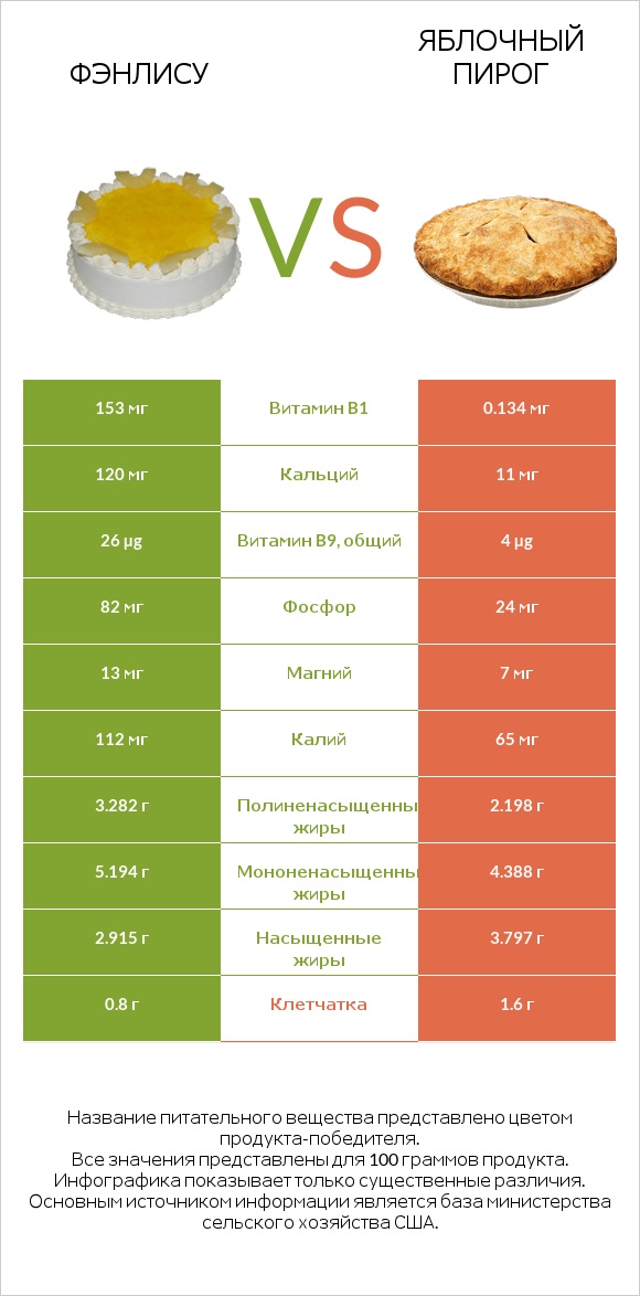 Фэнлису vs Яблочный пирог infographic