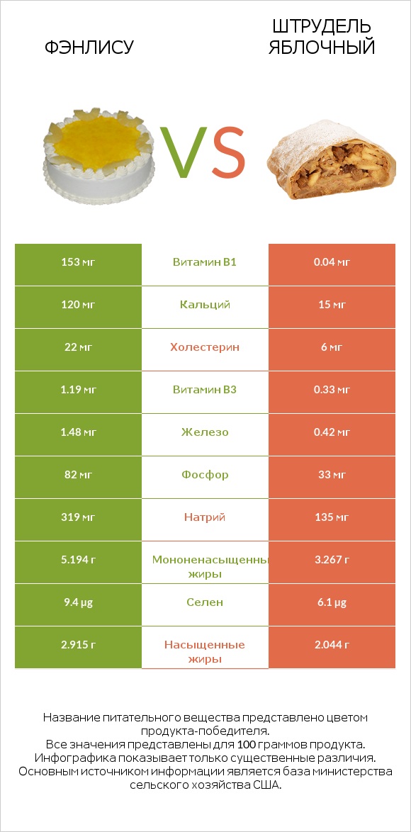 Фэнлису vs Штрудель яблочный infographic