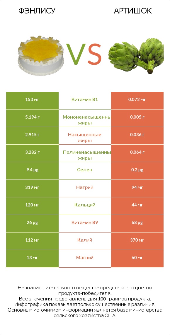 Фэнлису vs Артишок infographic