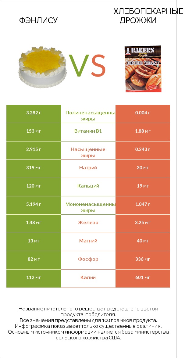 Фэнлису vs Хлебопекарные дрожжи infographic