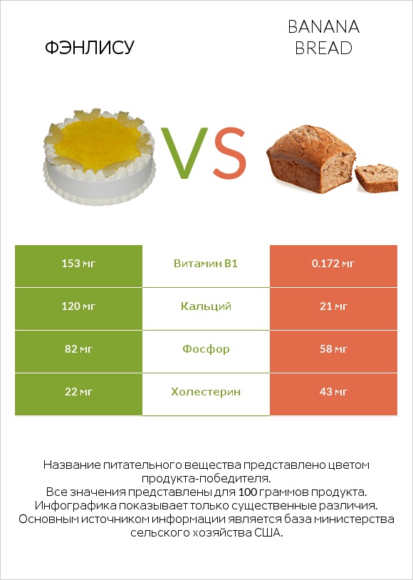 Фэнлису vs Banana bread infographic