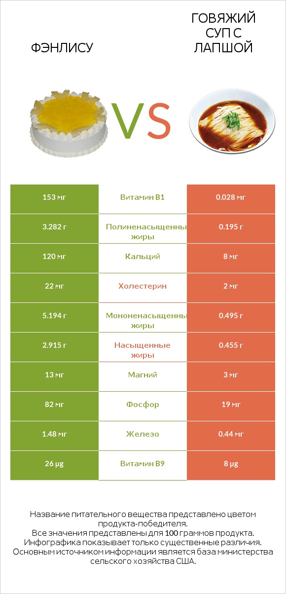 Фэнлису vs Говяжий суп с лапшой infographic