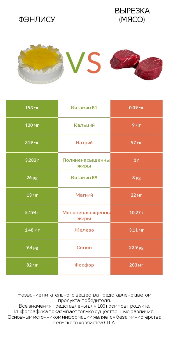 Фэнлису vs Вырезка (мясо) infographic