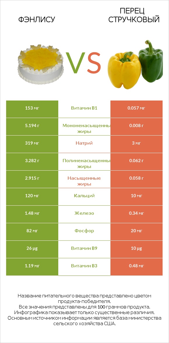 Фэнлису vs Перец стручковый infographic