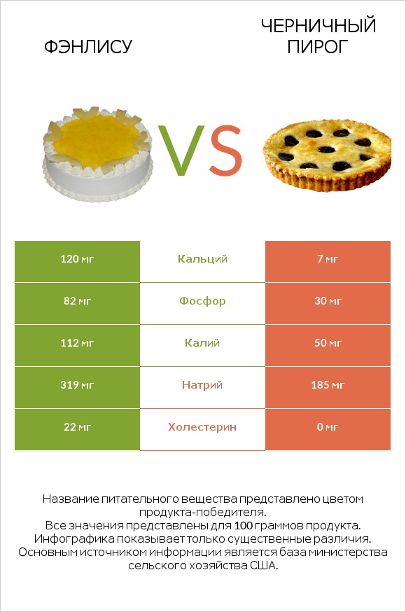Фэнлису vs Черничный пирог infographic