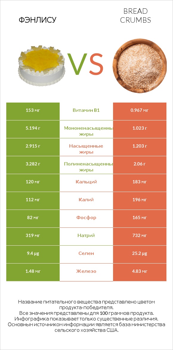 Фэнлису vs Bread crumbs infographic