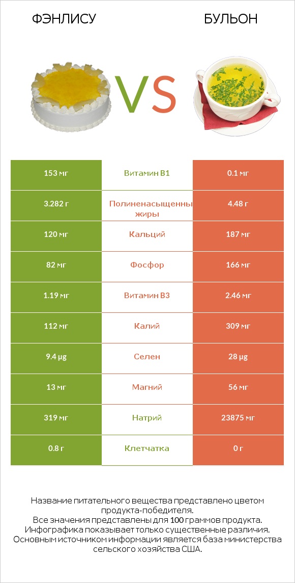 Фэнлису vs Бульон infographic