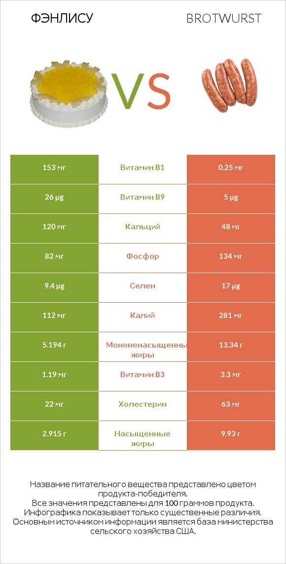 Фэнлису vs Brotwurst infographic