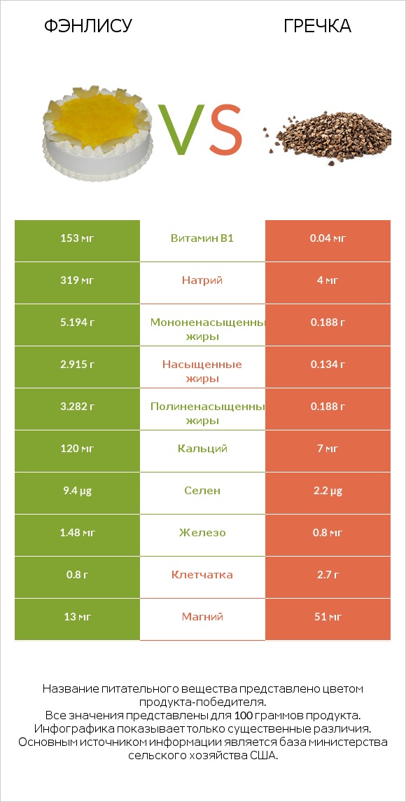 Фэнлису vs Гречка infographic