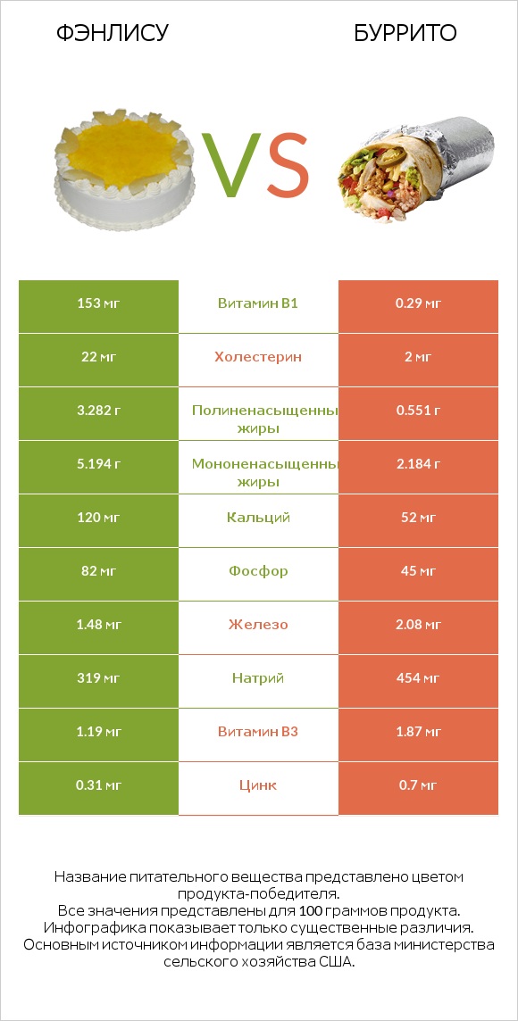 Фэнлису vs Буррито infographic