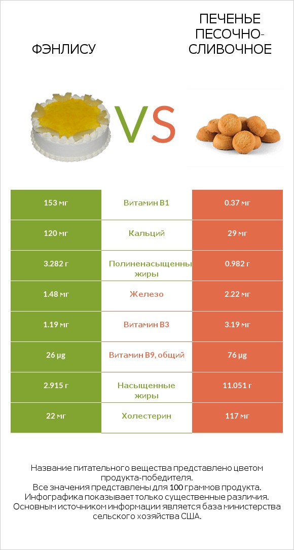 Фэнлису vs Печенье песочно-сливочное infographic