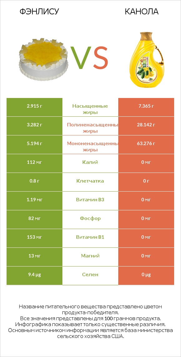 Фэнлису vs Канола infographic