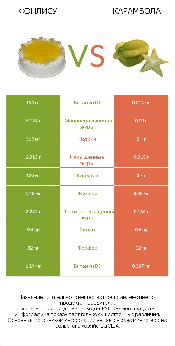 Фэнлису vs Карамбола infographic