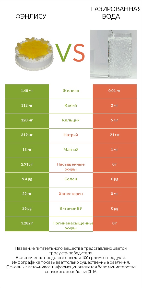 Фэнлису vs Газированная вода infographic