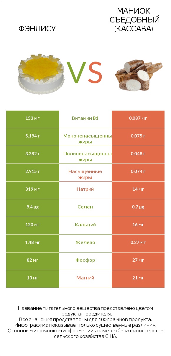 Фэнлису vs Маниок съедобный (кассава) infographic
