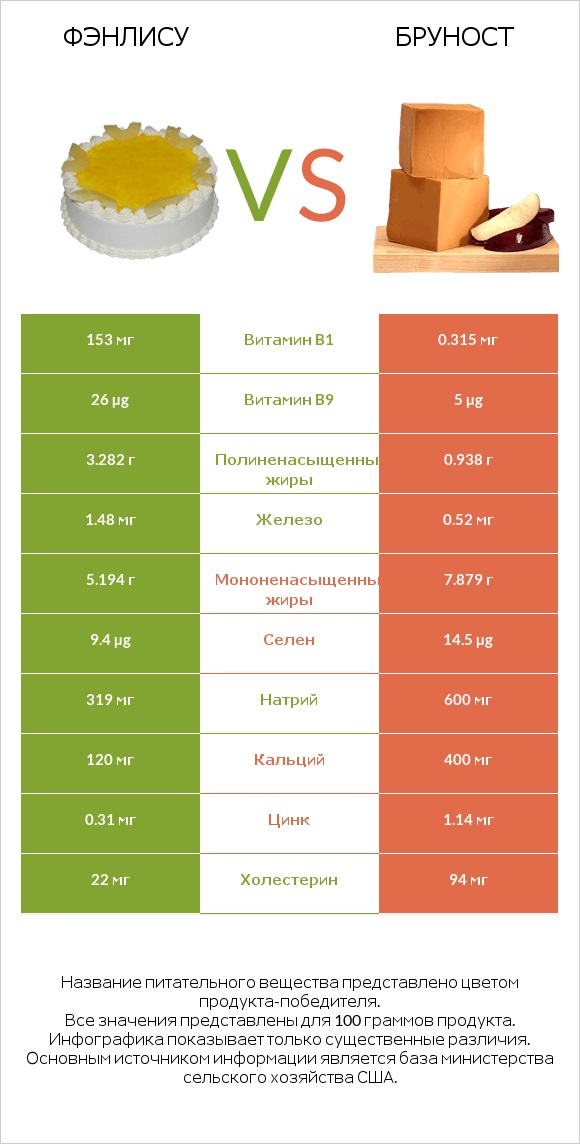 Фэнлису vs Бруност infographic