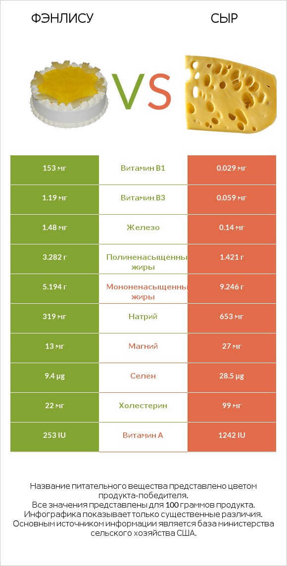 Фэнлису vs Сыр infographic