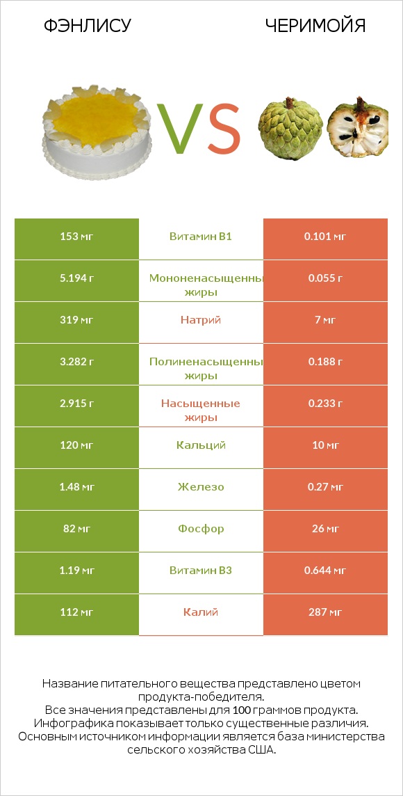 Фэнлису vs Черимойя infographic