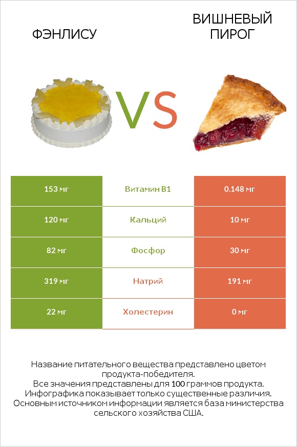 Фэнлису vs Вишневый пирог infographic