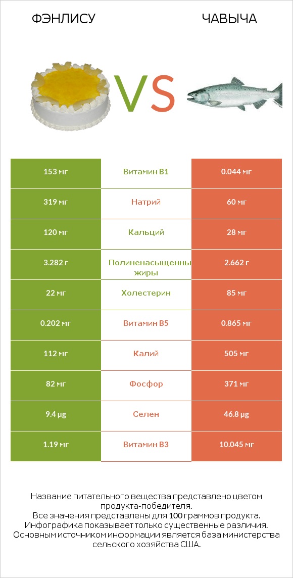 Фэнлису vs Чавыча infographic