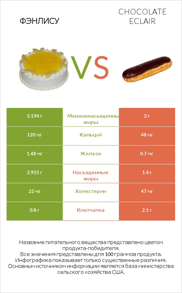 Фэнлису vs Chocolate eclair infographic