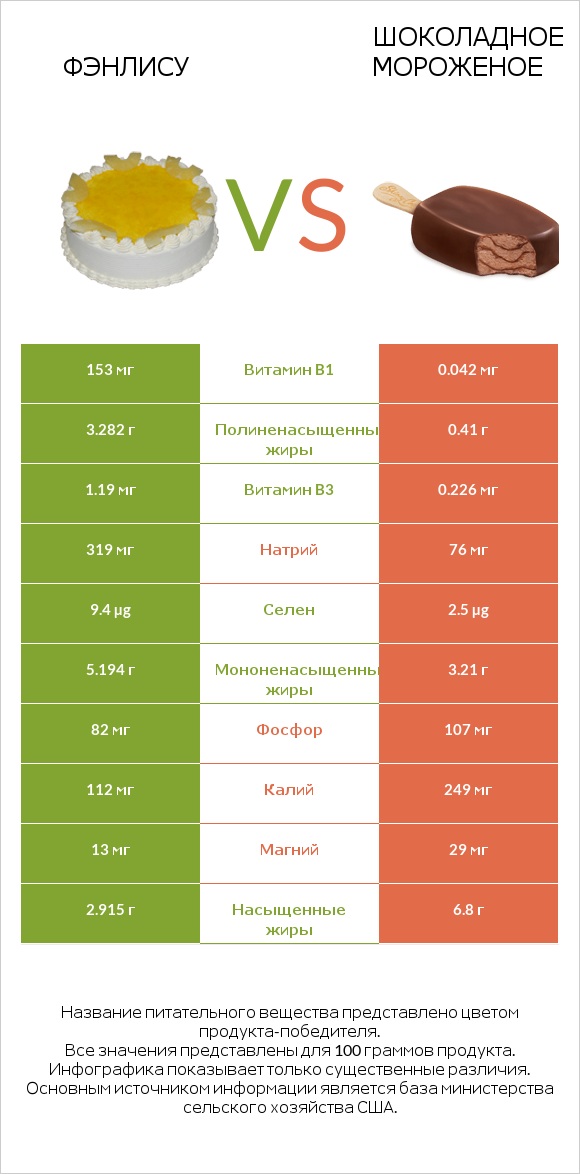 Фэнлису vs Шоколадное мороженое infographic