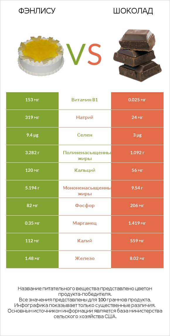 Фэнлису vs Шоколад infographic