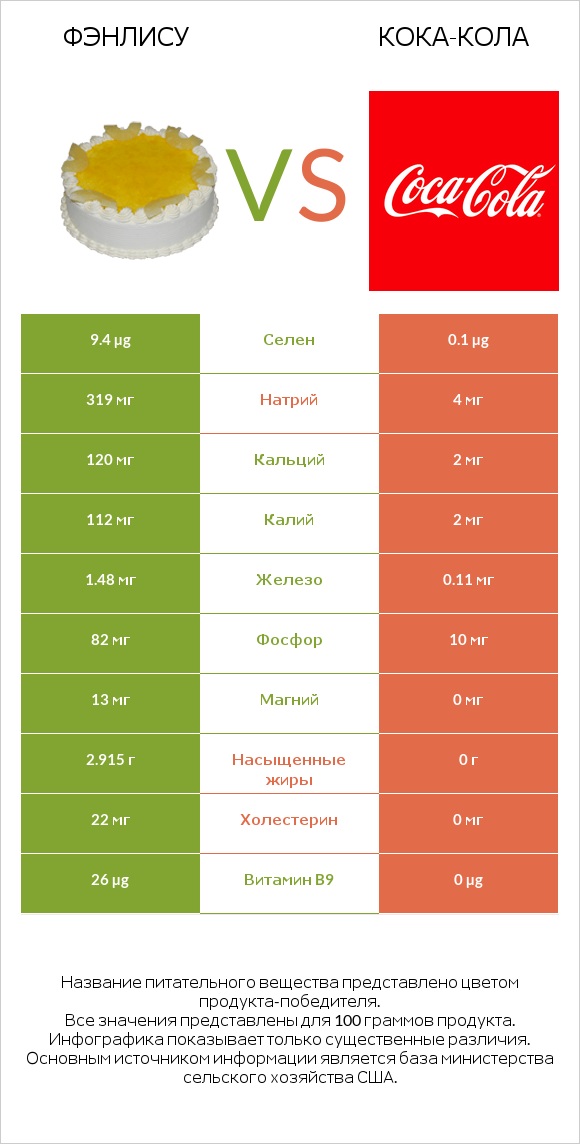 Фэнлису vs Кока-Кола infographic