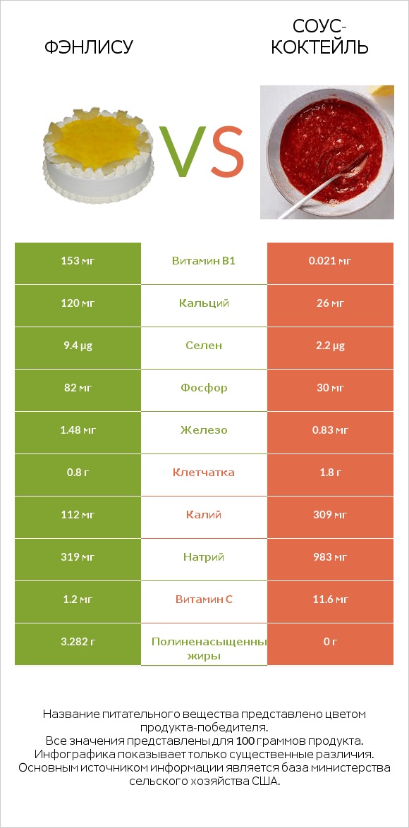 Фэнлису vs Соус-коктейль infographic