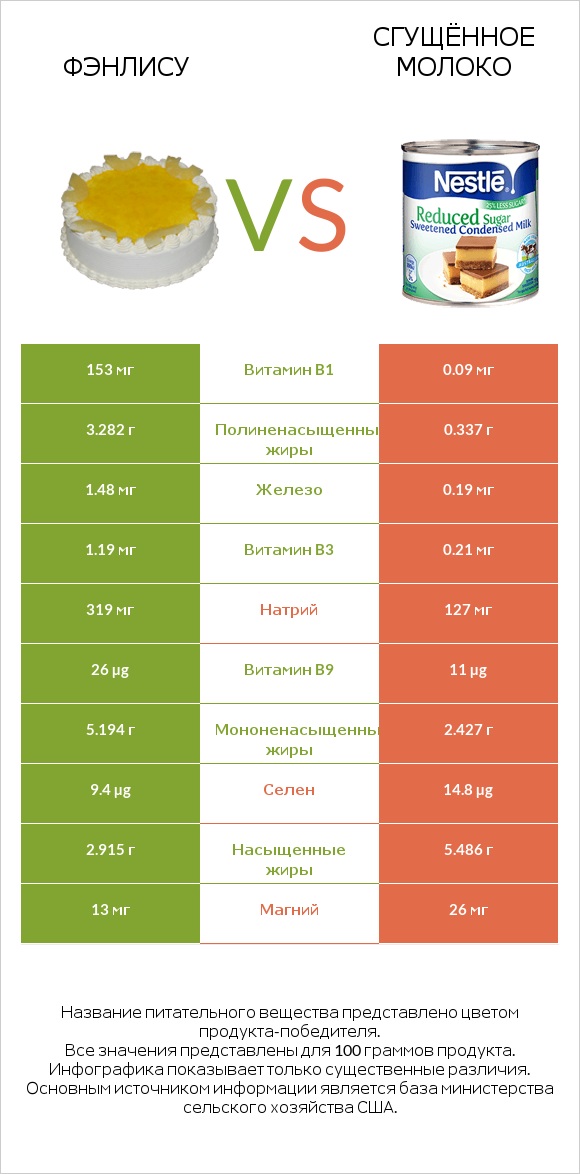 Фэнлису vs Сгущённое молоко infographic