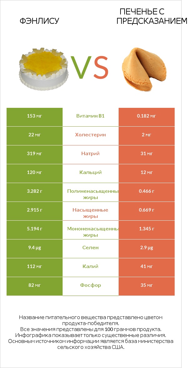 Фэнлису vs Печенье с предсказанием infographic