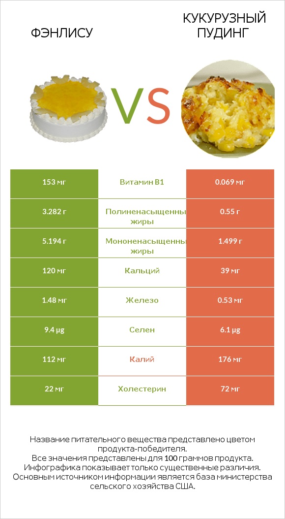 Фэнлису vs Кукурузный пудинг infographic