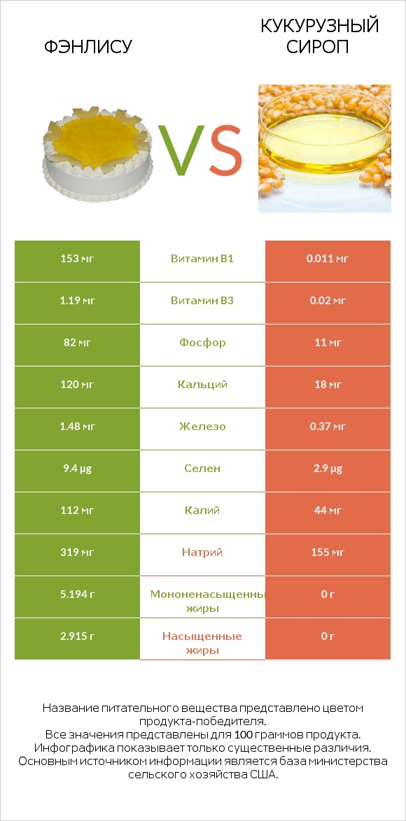 Фэнлису vs Кукурузный сироп infographic