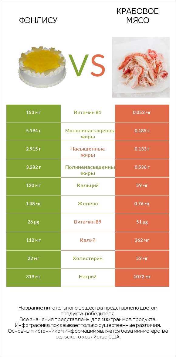 Фэнлису vs Крабовое мясо infographic