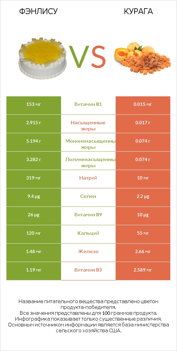 Фэнлису vs Курага infographic