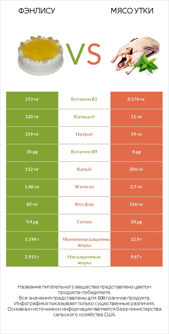 Фэнлису vs Мясо утки infographic