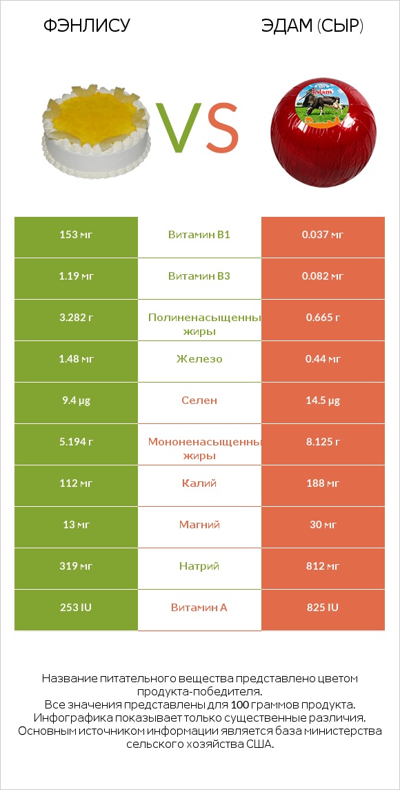 Фэнлису vs Эдам (сыр) infographic