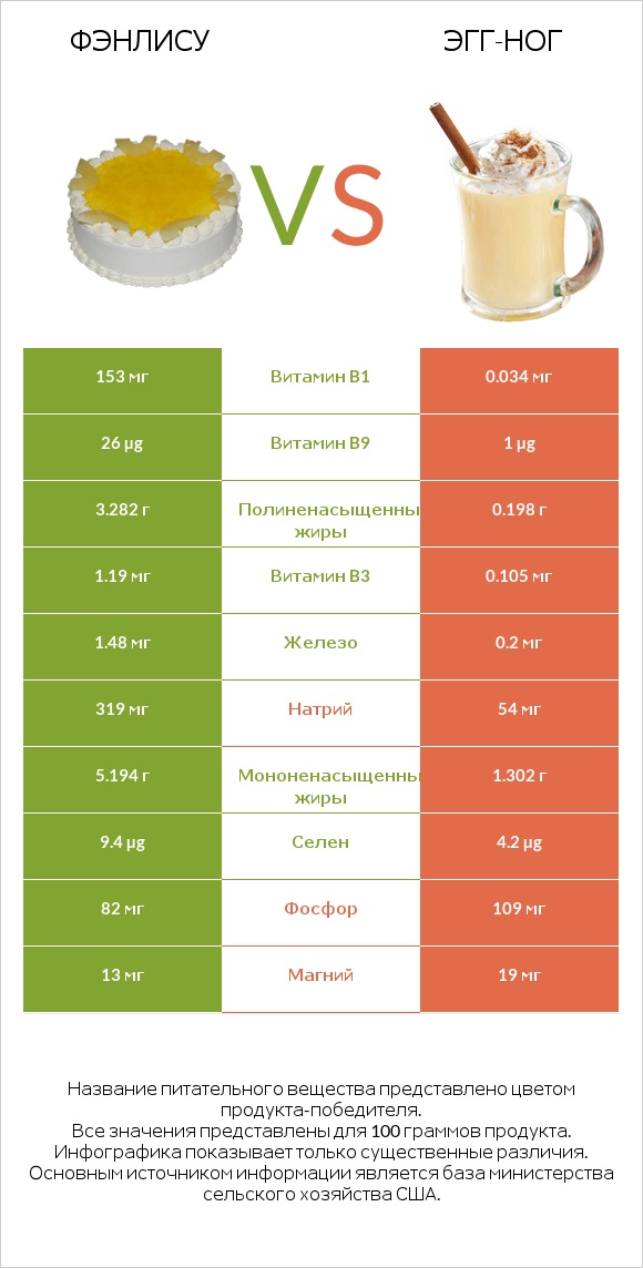 Фэнлису vs Эгг-ног infographic