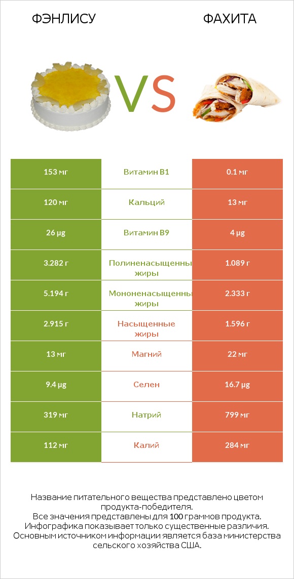 Фэнлису vs Фахита infographic