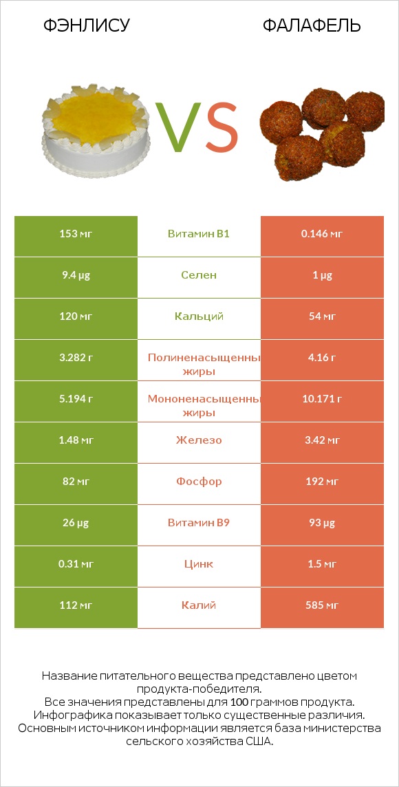 Фэнлису vs Фалафель infographic