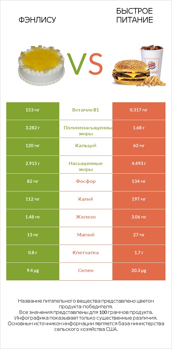 Фэнлису vs Быстрое питание infographic