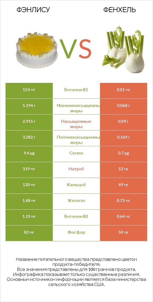 Фэнлису vs Фенхель infographic