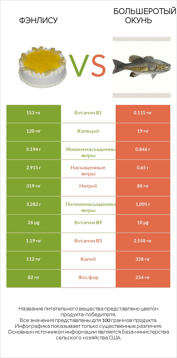 Фэнлису vs Большеротый окунь infographic