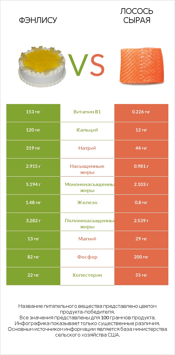 Фэнлису vs Лосось сырая infographic