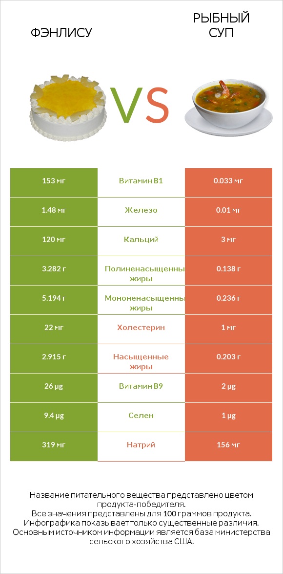 Фэнлису vs Рыбный суп infographic