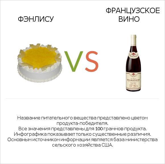 Фэнлису vs Французское вино infographic