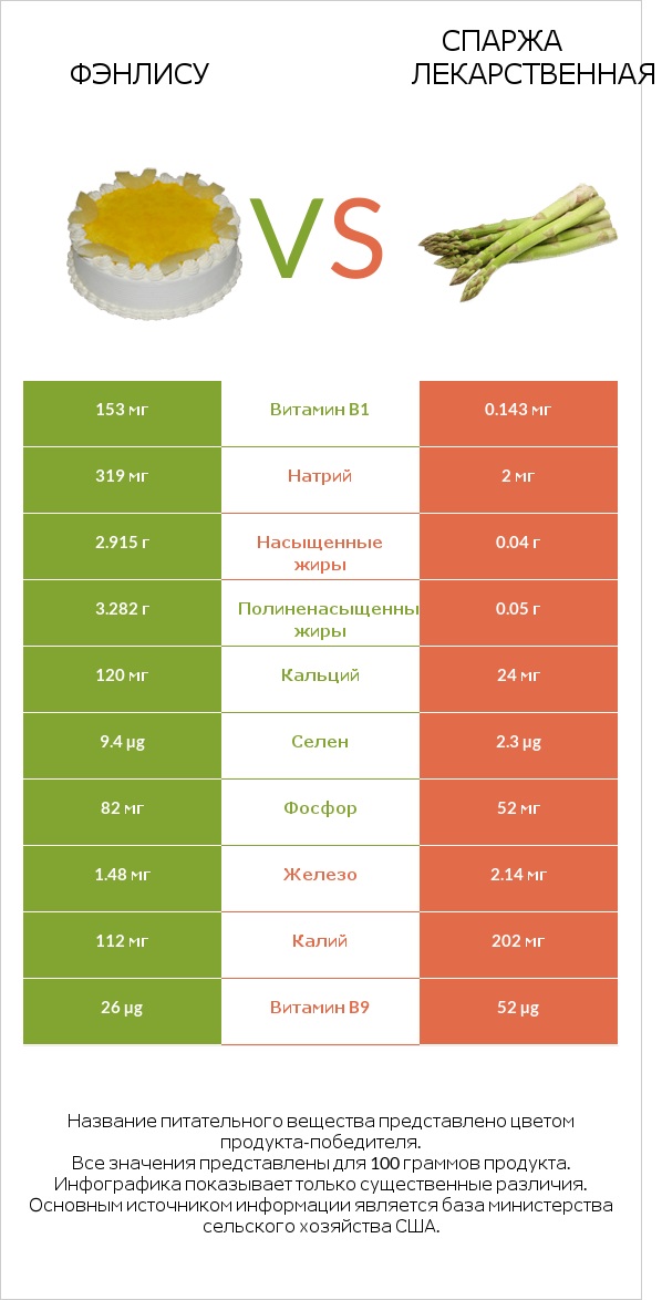 Фэнлису vs Спаржа лекарственная infographic