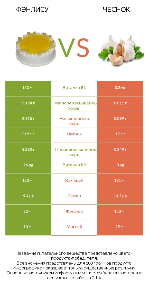 Фэнлису vs Чеснок infographic